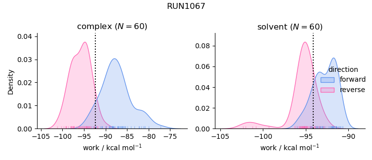 work distributions