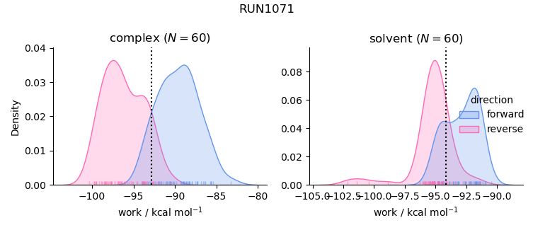work distributions