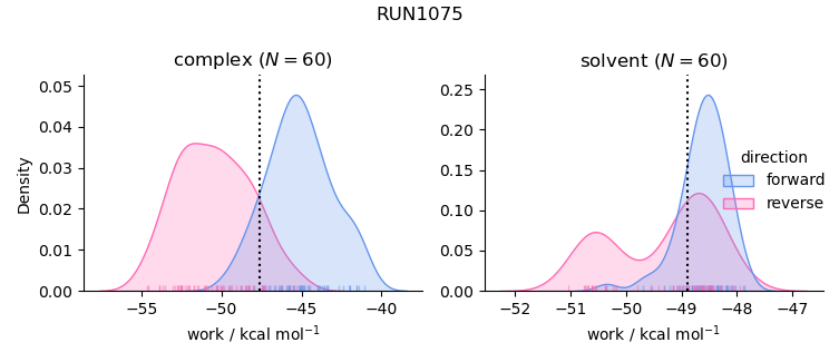work distributions