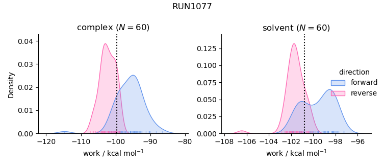 work distributions