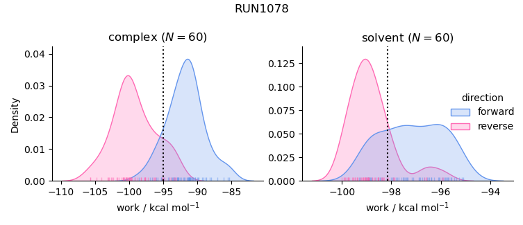 work distributions