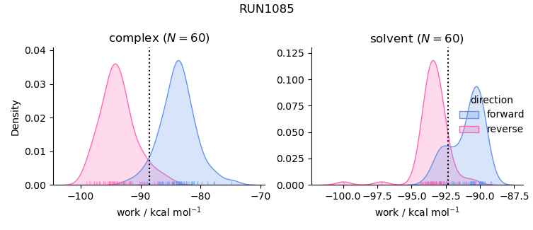 work distributions