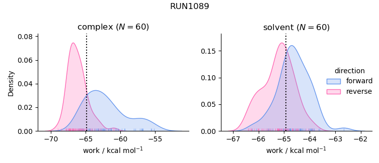 work distributions