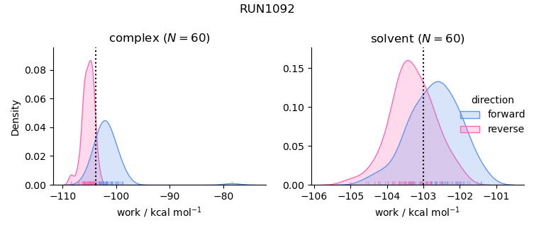 work distributions