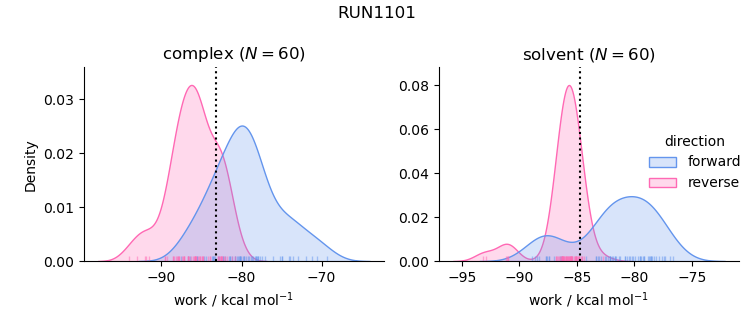 work distributions