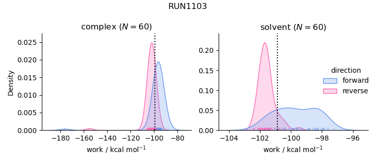 work distributions