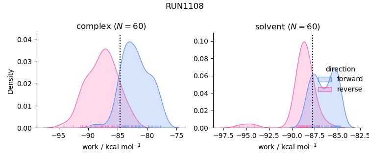 work distributions