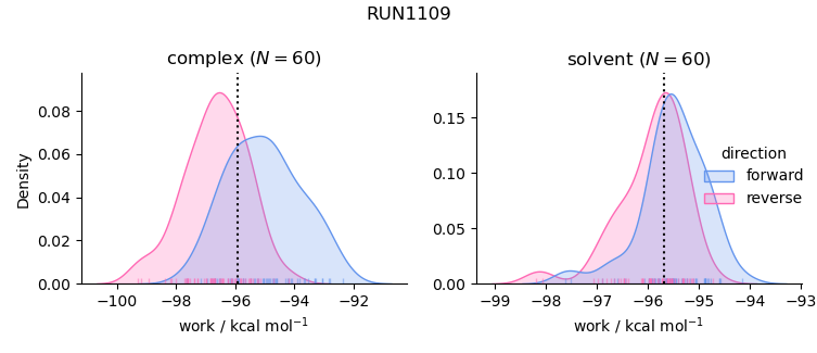 work distributions