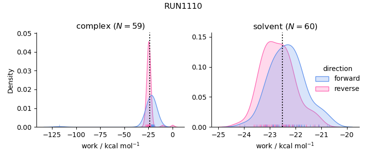 work distributions