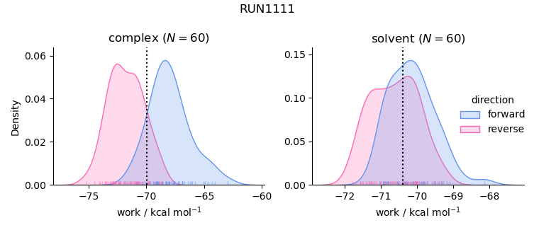 work distributions