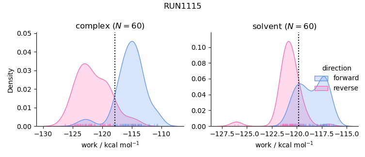 work distributions