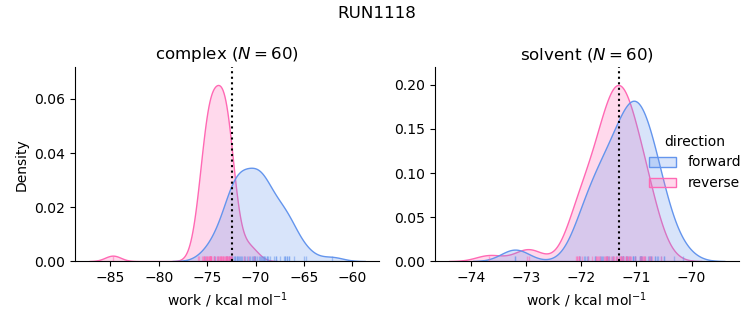 work distributions