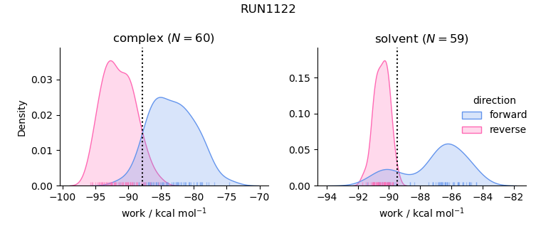 work distributions