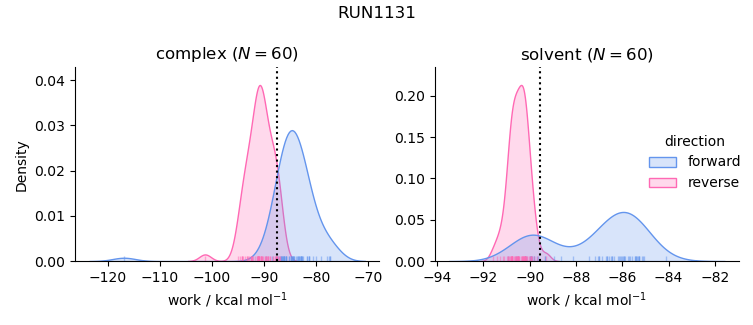 work distributions