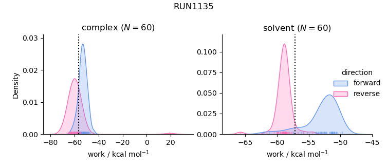 work distributions