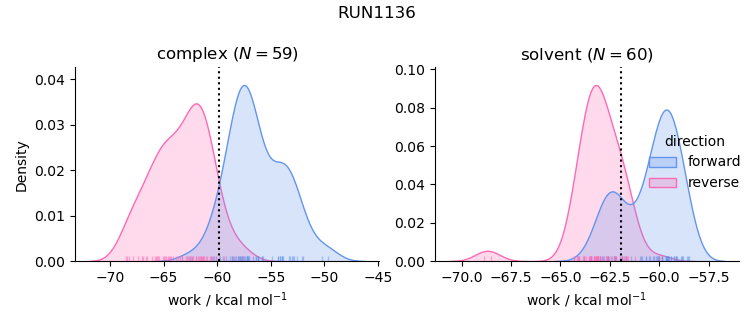 work distributions
