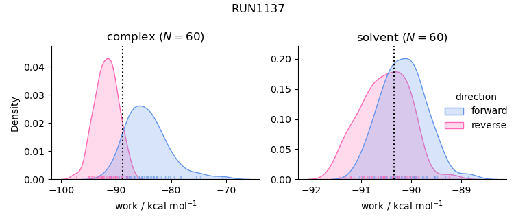 work distributions