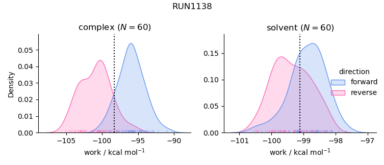 work distributions