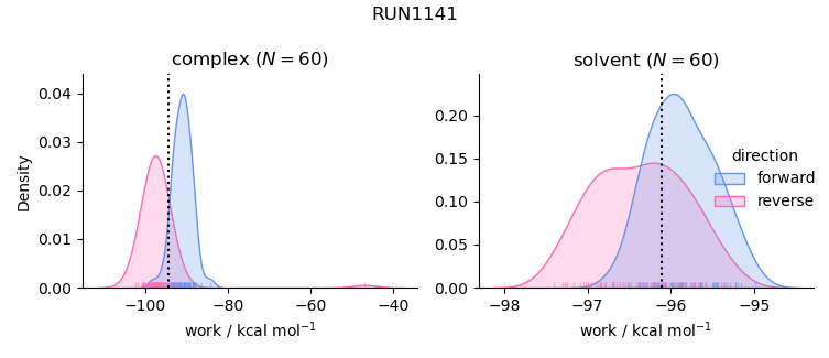 work distributions