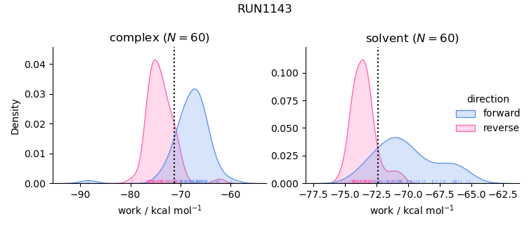 work distributions