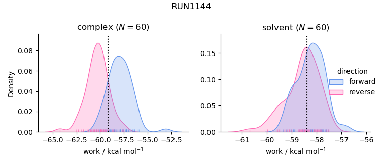 work distributions