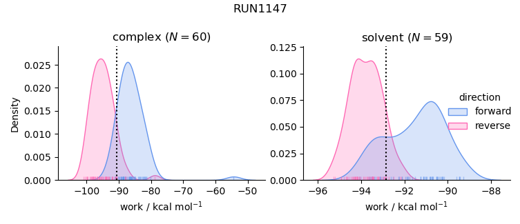 work distributions