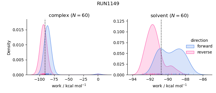 work distributions