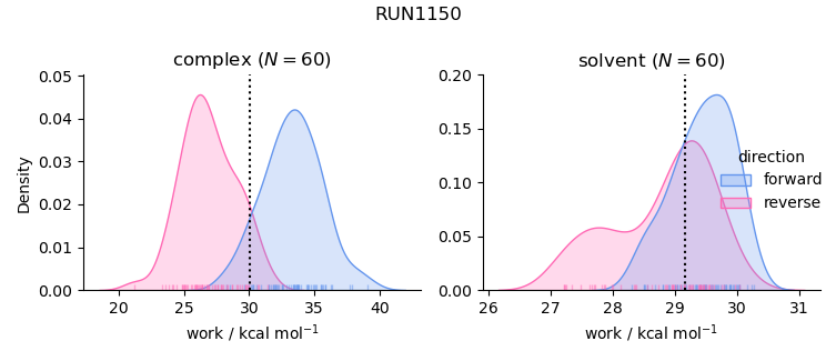 work distributions