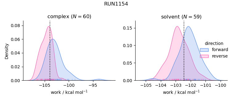 work distributions