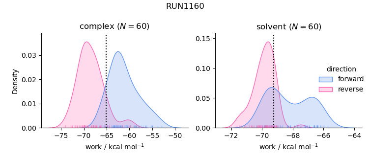 work distributions