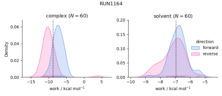 work distributions