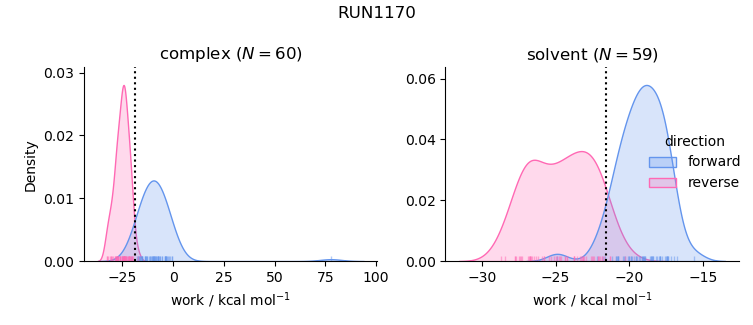 work distributions