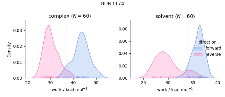 work distributions