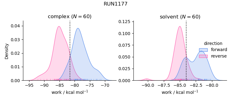 work distributions
