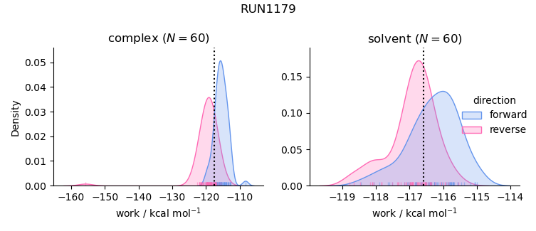 work distributions