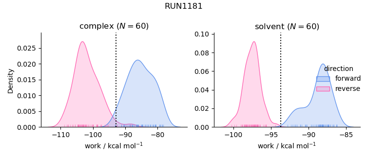 work distributions