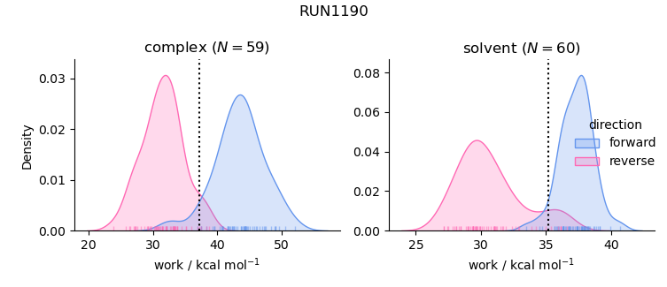 work distributions