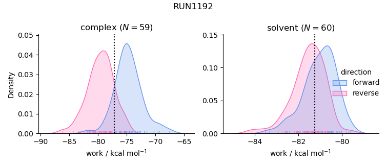 work distributions