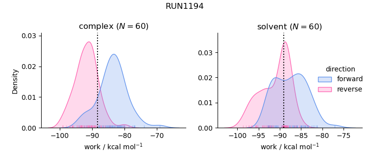 work distributions