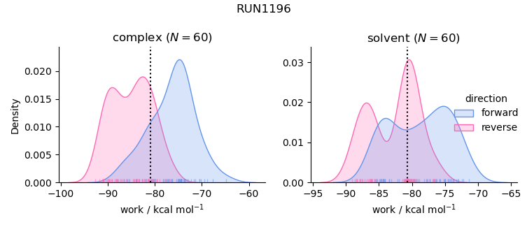 work distributions
