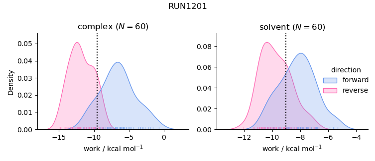 work distributions