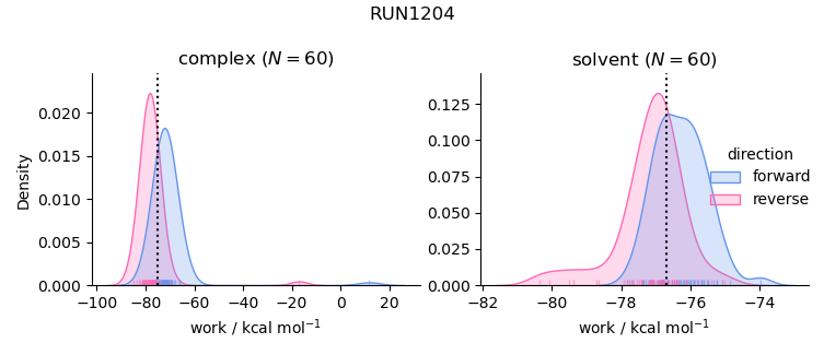 work distributions