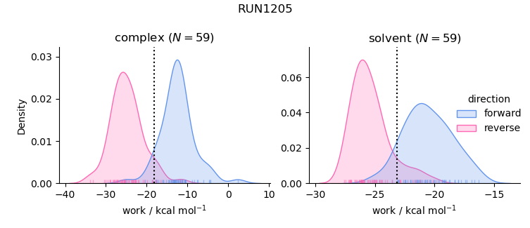 work distributions