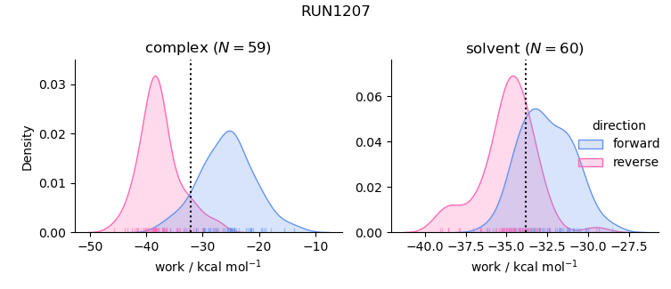 work distributions