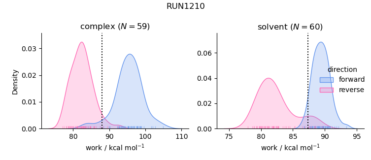 work distributions