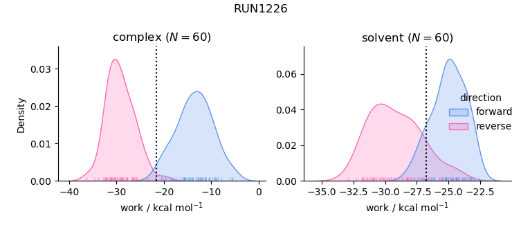 work distributions