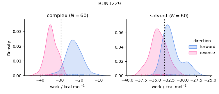 work distributions