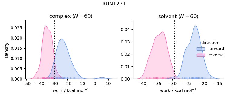 work distributions