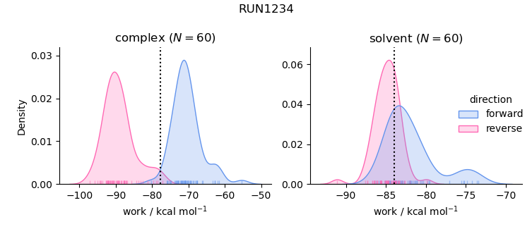 work distributions