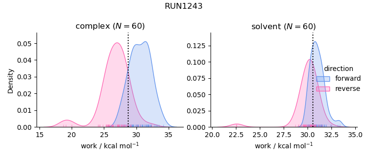 work distributions